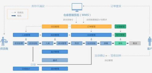 企業(yè)倉儲管理系統(tǒng)定制開發(fā)全流程解析